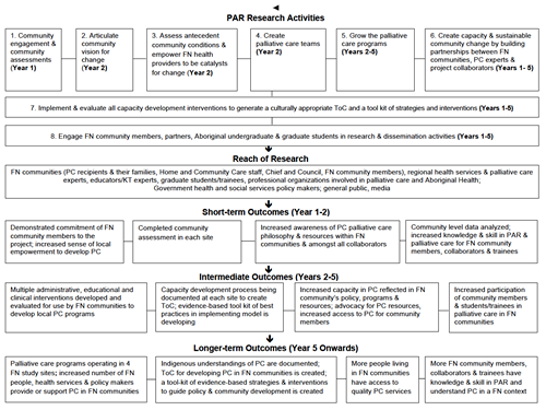 logic model diagram